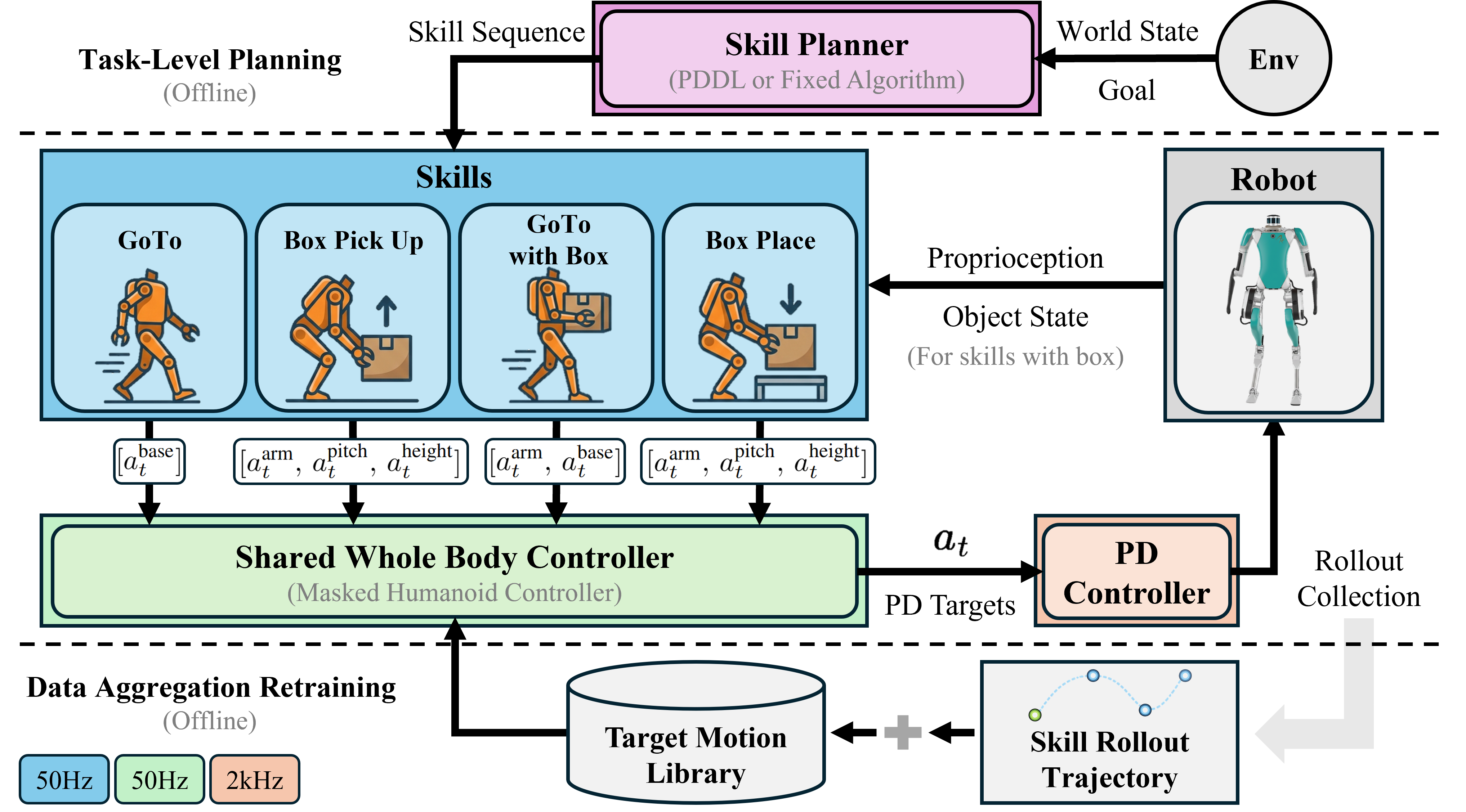 System overview of the shared WBC architecture